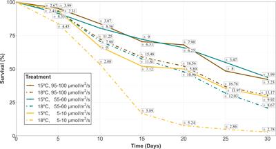 Exploring the effects of temperature and light availability on the vegetative propagation processes of the non-native species Asparagopsis armata